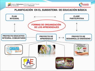 PLANIFICACIÓN EN EL SUBSISTEMA DE EDUCACIÓN BÁSICA

        PLAN                                         CLASE
      INTEGRAL                                    PARTICIPATIVA


                       FORMAS DE ORGANIZACIÓN
                         DE LOS APRENDIZAJES



 PROYECTO EDUCATIVO         PROYECTO DE             PROYECTO DE
INTEGRAL COMUNITARIO        APRENDIZAJE         DESARROLLO ENDÓGENO
 