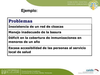 Ejemplo:

Problemas
Inexistencia de un red de cloacas
Manejo inadecuado de la basura
Déficit en la cobertura de inmunizaci...