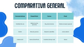 COMPARATIVA GENERAL
Características PowerPoint Canva Prezi
Facilidad de uso
Media (muchas
opciones)
Muy alta (intuitiva) Media (concepto especial)
Diseño Manual y preciso Basado en plantillas Lienzo abierto
Colaboración Buena (SharePoint) Excelente (tiempo real) Buena
 