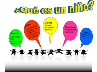 ¿Qué es un niño? Persona   Que nacida libre construye su autonomía   Sujeto   del desarrollo integrado en todas sus dimensiones personales Unidad  bio-sico-social-ética espiritual Ciudadano   con derechos y deberes Nacida  para ser feliz ¿Qué es un niño? 