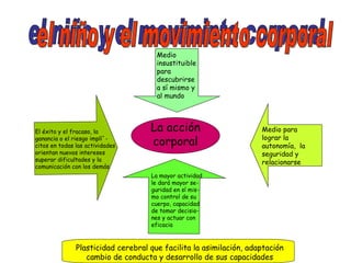 el niño y el moviminto corporal el niño y el movimiento corporal La acción corporal Medio insustituible para descubrirse a sí mismo y al mundo   Medio para lograr la autonomía,  la seguridad y relacionarse   La mayor actividad le dará mayor se-guridad en sí mis-mo control de su cuerpo, capacidad de tomar decisio-nes y actuar con eficacia El éxito y el fracaso, la ganancia o el riesgo implí´-citos en todas las actividades orientan nuevos intereses superar dificultades y la comunicación con los demás Plasticidad cerebral que facilita la asimilación, adaptación cambio de conducta y desarrollo de sus capacidades 