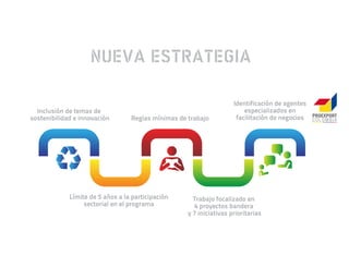 NUEVA ESTRATEGIA

                                                                     Identificación de agentes
  Inclusión de temas de                                                  especializados en
sostenibilidad e innovación       Reglas mínimas de trabajo           facilitación de negocios




             Límite de 5 años a la participación      Trabajo focalizado en
                  sectorial en el programa            4 proyectos bandera
                                                    y 7 iniciativas prioritarias
 