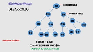DESARROLLO 
TU COMIENZA NIVEL 3 
$10 $10 COMIENZA NIVEL 2 
$10 $10 $10 
$10 
$10 
$10 $10 $10 $10 
$10 $10 
$10 
8 X $26 = $208 
COMPRA SIGUIENTE PACK -$80 
SALDO EN TU EWALLET= $128 
COMISION AQUÍ 65% 
 