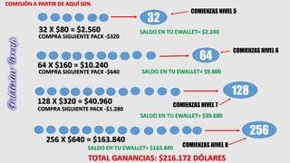 32 
SALDO EN TU EWALLET= $2.240 
64 
128 
256 
COMIENZAS NIVEL 5 
COMIENZAS NIVEL 6 
64 X $160 = $10.240 
COMPRA SIGUIENTE PACK -$640 SALDO EN TU EWALLET= $9.600 
COMIENZAS NIVEL 7 
SALDO EN TU EWALLET= $39.680 
COMIENZAS NIVEL 8 
COMISIÓN A PARTIR DE AQUÍ 50% 
32 X $80 = $2.560 
COMPRA SIGUIENTE PACK -$320 
128 X $320 = $40.960 
COMPRA SIGUIENTE PACK -$1.280 
256 X $640 = $163.840 
SALDO EN TU EWALLET= $163.840 
TOTAL GANANCIAS: $216.172 DÓLARES 
 