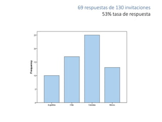 69 respuestas de 130 invitaciones
53% tasa de respuesta
 
