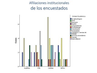 Afiliaciones institucionales
de los encuestados
 
