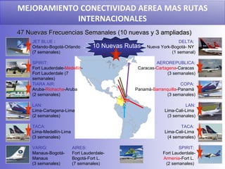 MEJORAMIENTO CONECTIVIDAD AEREA MAS RUTAS INTERNACIONALES 47 Nuevas Frecuencias Semanales (10 nuevas y 3 ampliadas) TIARA ...