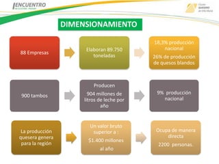 DIMENSIONAMIENTO

                                            18,3% producción
                       Elaboran 89.750          nacional
88 Empresas
                          toneladas         26% de producción
                                            de quesos blandos



                          Producen
                        904 millones de      9% producción
 900 tambos
                      litros de leche por      nacional
                              año


                        Un valor bruto
 La producción           superior a :        Ocupa de manera
quesera genera                                   directa
                       $1.400 millones
 para la región                               2200 personas.
                             al año
 