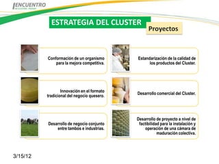 ESTRATEGIA DEL CLUSTER
                                                   Proyectos


          Conformación de un organismo       Estandarización de la calidad de
              para la mejora competitiva.          los productos del Cluster.




                  Innovación en el formato
                                             Desarrollo comercial del Cluster.
          tradicional del negocio quesero.




                                             Desarrollo de proyecto a nivel de
          Desarrollo de negocio conjunto      factibilidad para la instalación y
              entre tambos e industrias.         operación de una cámara de
                                                         maduración colectiva.




3/15/12
 