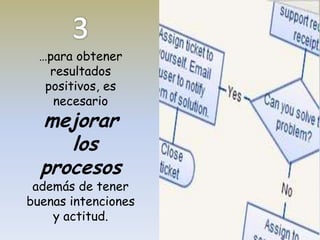 …para obtener
resultados
positivos, es
necesario

mejorar
los
procesos

además de tener
buenas intenciones
y actitud.

 