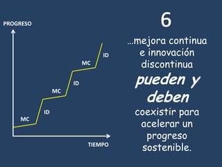 PROGRESO

ID
MC

…mejora continua
e innovación
discontinua

pueden y
deben

ID
MC
ID
MC

TIEMPO

coexistir para
acelerar un
progreso
sostenible.

 