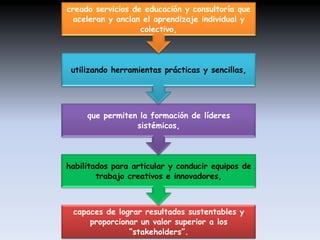 creado servicios de educación y consultoría que
aceleran y anclan el aprendizaje individual y
colectivo,

utilizando herramientas prácticas y sencillas,

que permiten la formación de líderes
sistémicos,

habilitados para articular y conducir equipos de
trabajo creativos e innovadores,

capaces de lograr resultados sustentables y
proporcionar un valor superior a los
“stakeholders”.

 