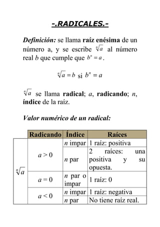 -.RADICALES.-
Definición: se llama raíz enésima de un
número a, y se escribe n
a al número
real b que cumple que abn
= .
ban
= si abn
=
n
a se llama radical; a, radicando; n,
índice de la raíz.
Valor numérico de un radical:
Radicando Índice Raíces
n impar 1 raíz: positiva
a > 0
n par
2 raíces: una
positiva y su
opuesta.
a = 0
n par o
impar
1 raíz: 0
n impar 1 raíz: negativa
n
a
a < 0
n par No tiene raíz real.
 
