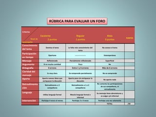 RÚBRICA PARA EVALUAR UN FORO
Criterios
Nivel de
desempeño
Excelente
2 puntos
Regular
1 puntos
Mala
0 puntos
PUNTOS
Conocimiento
del tema
Domina el tema Le falta más conocimiento del
tema
No conoce el tema
Participación
en tiempo
Oportuna ------------------ Extemporánea
Mensaje Reflexionado Parcialmente reflexionado Superficial
Argumenta Sí en mucha cantidad Poco No
Ortografía 0 errores Entre 1 y 6 errores Más de 6 errores
Claridad del
mensaje
Es muy claro Se comprende parcialmente No se comprende
Aporta Aporta nuevas ideas que
enriquecen la discusión
Aporta poco sin enriquecer la
discusión
No aporta nada
Retroalimenta
ción
Retroalimenta a 3
compañeros
Retroalimenta a 1 o 2
compañeros
No comenta las participaciones
de sus compañeros, ni
retroalimenta
Lenguaje
Utiliza lenguaje formal Mezcla lenguaje formal e
informal
Su mensaje tiene abreviaturas y
es vulgar y/o informal
Intervención Participa 4 veces al menos Participa 2 o 3 veces Participa una vez solamente
TOTAL: /20
 