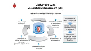 Qualys® Life Cycle
Vulnerability Management (VM)
 