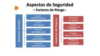Aspectos de Seguridad
– Factores de Riesgo -
AspectosdelNegocio
Administrar
EL RIESGO
Asegurar
CONTINUIDAD DEL
NEGOCIO
Proteger
IMAGEN CORPORATIVA
Preservar
EL VALOR DEL
ACCIONISTA
AspectosTécnicos
Asegurar
CONFIDENCIALIDAD
Proveer
INTEGRIDAD
Preservar
DISPONIBILIDAD
Dirigir al
CUMPLIMIENTO
Aumentar
CONFIABILIDAD
 