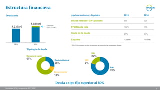 Resultados 2016 y perspectivas 2017-2020
2015 2016
Estructura financiera
4.237M€
5.089M€
2015 2016
Deuda neta/EBITDA* ajustado 4,5x 5,2x
FFO/Deuda neta 16,4% 15%
Coste de la deuda 2,7% 2,4%
Liquidez 2.268M€ 2.409M€
* EBITDA ajustado por los dividendos recibidos de las sociedades filiales.
Deuda neta Apalancamiento y liquidez
Tipología de deuda
Mercadosdecapital
61%
Banca comercial
13%
Deudainstitucional
26%
EUR
76%
SEK
2%
USD
22%
Garantías
GSP (221M€)
Deuda a tipo fijo superior al 80%
11
 