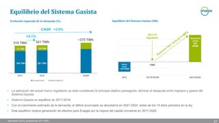 Resultados 2016 y perspectivas 2017-2020
2016 2017E/2018E 2021/2022E
Equilibrio del Sistema Gasista
2015 2016 2020E
315 TWh 321 TWh
61 TWh
254 TWh 261 TWh
60 TWh
+2,1%
CAGR +3,5%
Convencional
~375 TWh
Sector eléctrico
Evolución esperada de la demanda (%) Equilibrio del Sistema Gasista (M€)
• La aplicación del actual marco regulatorio ya está cumpliendo el principal objetivo perseguido, eliminar el desajuste entre ingresos y gastos del
Sistema Gasista.
• Sistema Gasista en equilibrio en 2017-2018.
• Con el crecimiento estimado de la demanda, el déficit acumulado se absorbería en 2021-2022, antes de los 15 años previstos en la ley.
• Este equilibrio implica generación de efectivo para Enagás por la mejora del capital circulante en 2017-2020.
~0M€
2017/18
Equilibrio
Déficit
anual
-130/140M€
Superávit
anual
350-
400M€
21
 