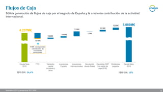 Resultados 2016 y perspectivas 2017-2020
Deuda Neta
2015
FFO Variación
capital
circulante y
otros
Inversiones
España
Inversiones
internacionales
Devolución
deuda filiales
Garantías GSP
(no salida de
caja 2016)
Dividendos
pagados
Deuda Neta
2016
Sólida generación de flujos de caja por el negocio de España y la creciente contribución de la actividad
internacional.
Flujos de Caja
757M€
4.237M€
322M€
713M€
199M€
166M€
91M€ corresponden
a dividendos de
sociedades
participadas
5.089M€
221M€
FFO/DN: 16,4% FFO/DN: 15%
12M€
5
 
