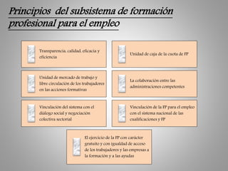 Principios del subsistema de formación
profesional para el empleo
Transparencia, calidad, eficacia y
eficiencia
Unidad de caja de la cuota de FP
Unidad de mercado de trabajo y
libre circulación de los trabajadores
en las acciones formativas
La colaboración entre las
administraciones competentes
Vinculación del sistema con el
diálogo social y negociación
colectiva sectorial
Vinculación de la FP para el empleo
con el sistema nacional de las
cualificaciones y FP
El ejercicio de la FP con carácter
gratuito y con igualdad de acceso
de los trabajadores y las empresas a
la formación y a las ayudas
 