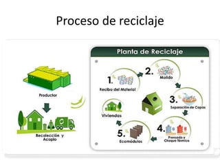 Proceso de reciclaje
 