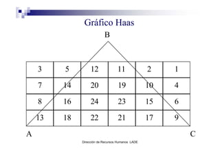 Gráfico Haas
                           B



    3    5         12              11              2    1
    7    14        20              19              10   4
    8    16        24              23              15   6
    13   18        22              21              17   9

A                                                           C
              Dirección de Recursos Humanos LADE
 