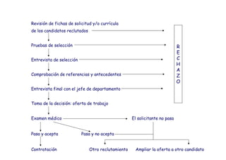 EL PROCESO DE SELECCIÓN DE PERSONAL
Revisión de fichas de solicitud y/o currícula
de los candidatos reclutados


Pruebas de selección                                                         R
                                                                             E
Entrevista de selección                                                      C
                                                                             H
                                                                             A
Comprobación de referencias y antecedentes                                   Z
                                                                             O
Entrevista final con el jefe de departamento


Toma de la decisión: oferta de trabajo


Examen médico                                       El solicitante no pasa


Pasa y acepta             Pasa y no acepta


Contratación                   Otro reclutamiento    Ampliar la oferta a otro candidato
 