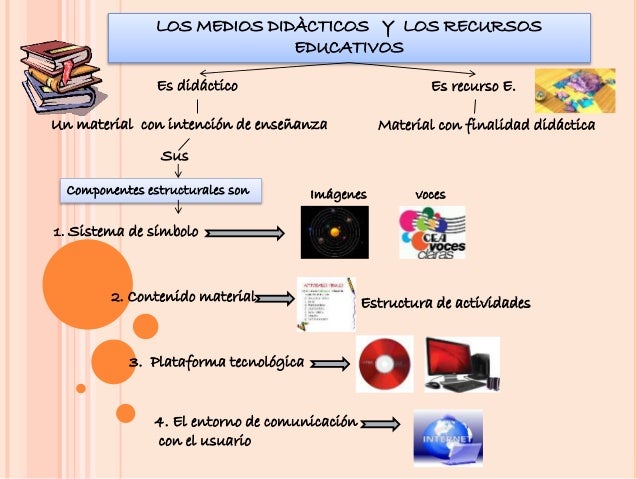 Recursos y Medios para el Aprendizaje