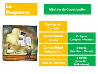 La
                  Módulos de Capacitación
Propuesta

               Gestión del
                Cambio

              Contabilidad             E- Sigma
                 Básica            (Compras – Ventas)

              Contabilidad             E-Sigma
               Intermedia          (Nomina – Varios)

                                        E-Sigma
            Contabilidad para la
                                       (Reportes –
             Toma de Decisiones
                                      Indicadores)
 