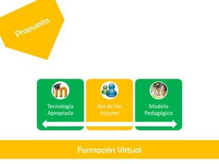 Tecnología        Rol de los      Modelo
Apropiada          Actores       Pedagógico




             Formación Virtual
 