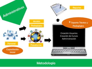 Reportes




                 Modelo
                                          + Soporte Técnico y
               Pedagógico                     Pedagógico


                                  Creación Usuarios
                                  Creación de Cursos
                                    Administración

 Personal
               Plataforma
Capacitación
   Inicial



                    Metodología
 
