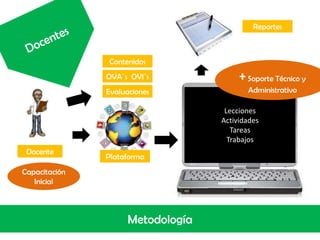 Reportes



               Contenidos
               OVA´s OVI´s              + Soporte Técnico y
               Evaluaciones               Administrativo

                                    Lecciones
                                   Actividades
                                      Tareas
                                     Trabajos
 Docente
               Plataforma
Capacitación
   Inicial



                     Metodología
 
