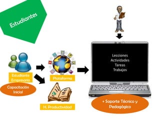 Lecciones
                                      Actividades
                                         Tareas
                                        Trabajos
  Estudiante
  Empresario        Plataforma

Capacitación
   Inicial

                                  + Soporte Técnico y
               H. Productividad       Pedagógico
 