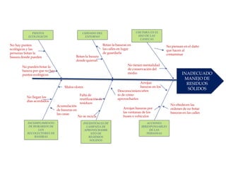 PUNTOS
ECOLÓGICOS

No hay puntos
ecológicos y las
personas botan la
basura donde pueden

CULTURA EN EL
USO DE LAS
CANECAS

CUIDADO DEL
ENTORNO

Botan la basura
donde quieran

Botan la basuras en
las calles en lugar
de guardarla
No tienen mentalidad
de conservación del
medio

No pueden botar la
basura por que no hay
puntos ecológicos
Malos olores
No llegan los
días acordados
Acumulación
de basuras en
las casas
INCUMPLIMIENTO
DE HORARIOS DE
LOS
RECOLECTORES DE
BASURAS

No piensan en el daño
que hacen al
contaminar

Falta de
reutilización de
residuos

No se recicla
INEXISTENCIA DE
CAMPAÑA DE
APROVECHAMIE
NTO DE
RESIDUOS
SOLIDOS

Arrojan
basuras en los
Desconocimien caños
to de cómo
aprovecharlos
Arrojan basuras por
las ventanas de los
buses o vehículos
ACCIONES
IRRESPONSABLES
DE LAS
PERSONAS

INADECUADO
MANEJO DE
RESIDUOS
SÓLIDOS

No obedecen las
ordenes de no botar
basuras en las calles

 