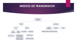 MEDIOS DE TRANSMISION

 