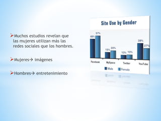 Muchos estudios revelan que
las mujeres utilizan más las
redes sociales que los hombres.
Mujeres imágenes
Hombres entretenimiento
 