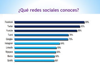 ¿Qué redes sociales conoces?
 