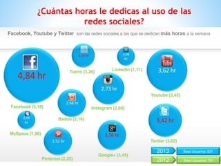 ¿Cuántas horas le dedicas al uso de las
redes sociales?
 