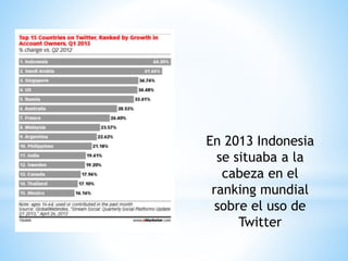 En 2013 Indonesia
se situaba a la
cabeza en el
ranking mundial
sobre el uso de
Twitter
 
