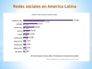 Redes sociales en America Latina
 