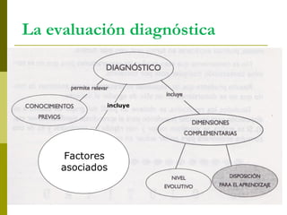 La evaluación diagnóstica
Factores
asociados
incluye
 