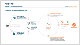 Tecnología | Presentación del áreaBuscando el Futuro: Agentes Virtuales
HISTORIAL
DE CONVERSACIONES
PREVIAS (en caso de tener)
FORMULARIO DE
CONSULTAS
FRECUENTES
EL CLIENTE BRINDA LOS
DATOS DEL SERVICIO
a
b
1
2
3
CONFIGURACIÓN
Se configuran los patrones de consulta
y las acciones a realizar.
LIVE TESTING
El bot interactúa
manteniendo
conversaciones con
los clientes.
RETROALIMENTACIÓN
Se identifican los errores y patrones no
configurados. Las consultas que no pudo
identificar o que identificó equivocadamente.
APROBADOANÁLISIS
MANUAL DE
DATOS
ARMADO DEL
SCRIPT
DEL BOT
PORCESO DE
DATA
MINING
Circuito de Implementación
 