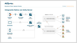 Tecnología | Presentación del áreaBuscando el Futuro: Agentes Virtuales
Integración Nativa con Unity Server
TELÉFONO
MÓVIL
APLICACIÓN
PARA IPHONE
NAVEGADOR
OTROS
CANALES
TELCO SMPP
GATEWAY
SMS
GATEWAY
SMPP
protocol
HTTP
protocol
APACHE TOMCAT
WEBSITE
XMPP
protocol
UNITY
OPENFIRE
Si no lo puede solucionar lo
deriva a la cola de agentes
1
3
COLAS DE ATENCIÓN
2
4
GRUPO
DE EVAS
DISPONIBLES
GRUPO DE
AGENTES
USANDO
UNITY
DESKTOP
 