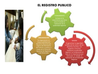 MISIÓN
Es garantizar la seguridad
jurídica de los actos y de los
derechos inscritos, con
respecto a terceros,
mediante la publicidad
registral. Su fundamento se
basa en la importancia que
tiene para el Estado la
realización de la Publicidad
Registral.
ORGANIZACIÓN
Su organización es
responsabilidad del
Ejecutivo Nacional por
órgano del Ministerio
del Interior y Justicia, a
través de la Dirección
Nacional de Registros
y del Notariado.
FUNDAMENTO
Se basa en la
importancia que tiene
para el estado la
realización de la
publicidad registral.
EL REGISTRO PUBLICO
 