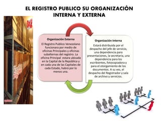 EL REGISTRO PUBLICO SU ORGANIZACIÓN
INTERNA Y EXTERNA
Organización Externa
El Registro Publico Venezolano
funcionara por medio de
oficinas Principales y oficinas
subalternas del registro. La
oficina Principal estara ubicada
en la Capital de la República y
en cada una de las Capitales de
cada Estado, habrá por lo
menos una.
Organización Interna
Estará distribuida por el
despacho del jefe de servicio,
una dependencia para
presentaciones, la secretaria, una
dependencia para los
escribientes, fotocopiadora y
para el otorgamiento de los
documentos. A su vez, el
despacho del Registrador y sala
de archivo y servicios.
 