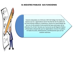 EL REGISTRO PUBLICO SUS FUNCIONES
Estarán estipuladas en el Articulo 1357 del Código Civil donde se
expresa que los registradores tienen facultad de dar fe publica de
los Instrumentos Públicos o Auténticos, previas las solemnidades de
ley y en el sitio donde el instrumento de haya autorizado, de los
Artículos 23 y 25 del Decreto con Fuerza de Ley del Registro Público
y Notariado se desprende que los registradores merecen fe pública
en todos los actos, declaraciones y Certificaciones que con tal
carácter autoricen.
 