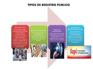 TIPOS DE REGISTRO PUBLICO
REGISTROS CIVILES
Se encargan de dejar
constancia de los hechos
o actos relativos
al estado civil de
las personas naturales
(Se inscriben los
nacimientos, la filiación,
nombre y apellido de las
personas; fallecimientos
y matrimonios), así como
otros que las leyes le
encomienden.
REGISTROS MERCANTILES
Como institución tiene
como objeto la
publicidad oficial de las
situaciones jurídicas de
los empresarios en el
inscrito.
REGISTROS
INMOBILIARIOS
Están destinados a crear
titularidades en virtud de
poder público y a la
publicidad de la situación
jurídica de los inmuebles
REGISTROS DE
PROPIEDAD INTELECTUAL
Es un mecanismo
administrativo para la
protección de los
derechos de propiedad
intelectual de los autores
y demás titulares sobre
sus obras, actuaciones o
producciones.
 