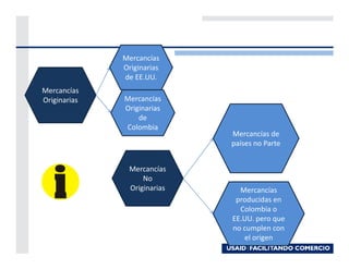 Mercancías
              Originarias
              de EE.UU.
Mercancías
Originarias   Mercancías
              Originarias
                  de
              Colombia
                             Mercancías de
                             países no Parte


               Mercancías
                   No
               Originarias     Mercancías
                              producidas en
                               Colombia o
                             EE.UU. pero que
                             no cumplen con
                                el origen
                                      101
 