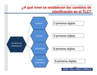 ¿A qué nivel se establecen los cambios de
                               clasificación en el TLC?


                    Capítulo      2 primeros dígitos



                     Partida      4 primeros dígitos

Cambios de
Clasificación
                    Subpartida    6 primeros dígitos



                     Fracción
                    arancelaria    8 primeros dígitos

                                                  102
 