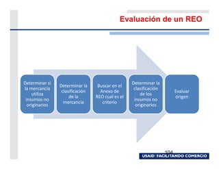 Evaluación de un REO




Determinar si                                     Determinar la
                Determinar la     Buscar en el
la mercancía                                       clasificación
                 clasificación     Anexo de                              Evaluar
    utiliza                                           de los
                     de la       REO cual es el                          origen
 insumos no                                        insumos no
                  mercancía         criterio
  originarios                                       originarios




                                                                   104
 